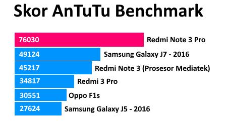 skor antutu redmi note 3 pro ram 3gb 32gb indonesia
