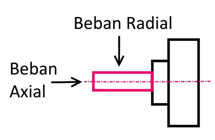 apa itu beban axial beban radial bearings