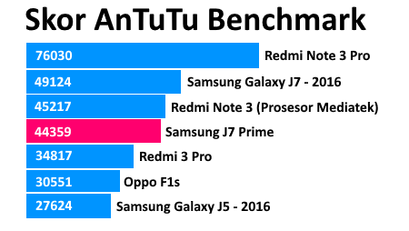 skor antutu review samsung galaxy j7 prime indonesia